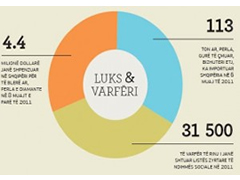 Polarizimi social: 31 500 te varfer te rinj, 113 ton ar dhe bizhu te importuara 